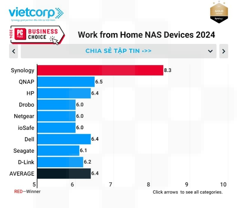 synology-thiet-bi-nas-lam-viec-tu-xa-hang-dau-nam-2024