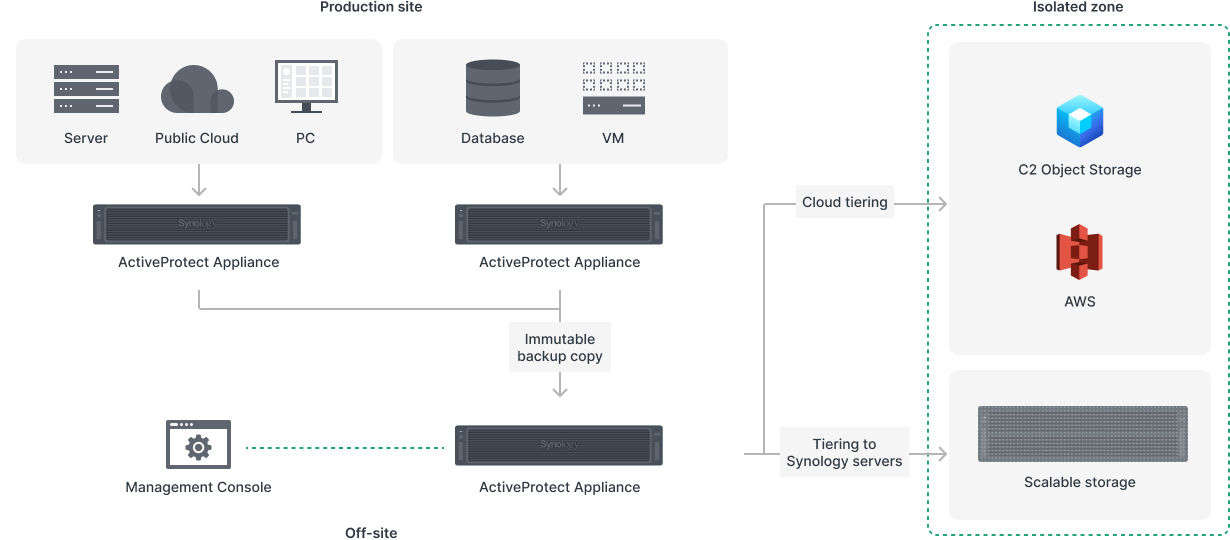 activeprotect-synology