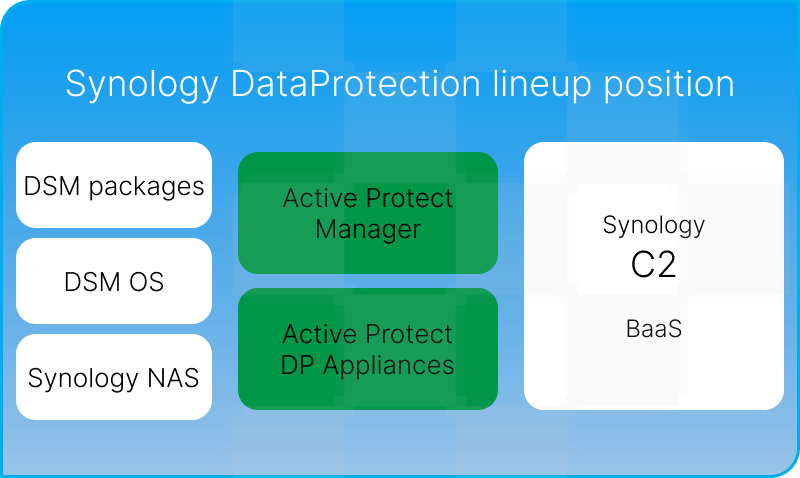 synology-activeprotect-dp7400