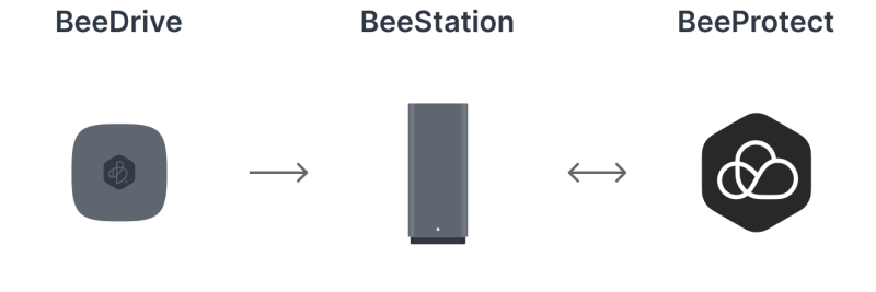 Backup_3-2-1_BeeProtected.png