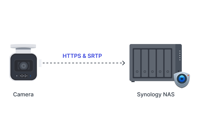 camera_synology_bc800z_ho_tro_https_srtp.png