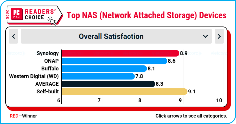 readers-choice-pcmag-2025-synology-14-nam-lien-giu-vung-thuong-hieu-thiet-bi-luu-tru-mang-hang...png