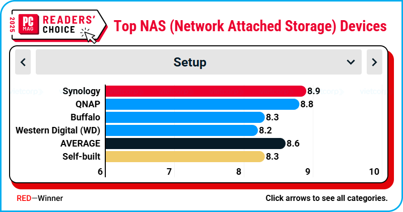 readers-choice-pcmag-2025-synology-14-nam-lien-giu-vung-thuong-hieu-thiet-bi-luu-tru-mang-hang...png