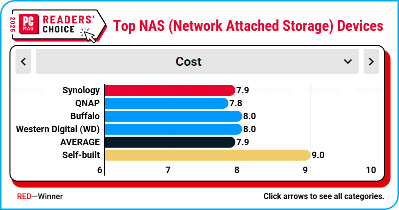 readers-choice-pcmag-2025-synology-14-nam-lien-giu-vung-thuong-hieu-thiet-bi-luu-tru-mang-hang...png