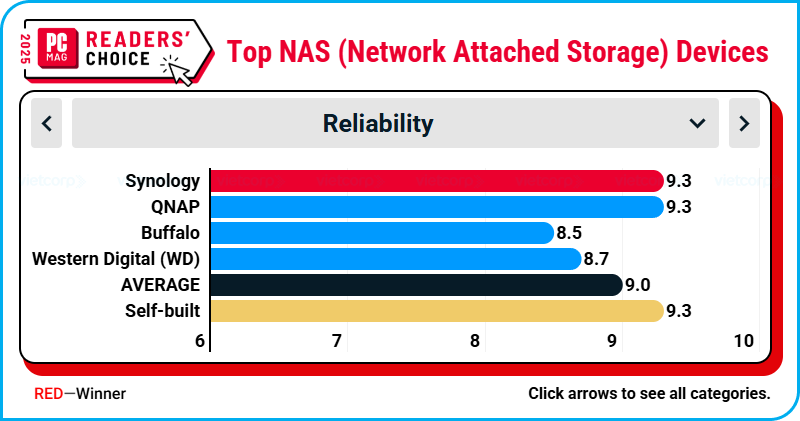 readers-choice-pcmag-2025-synology-14-nam-lien-giu-vung-thuong-hieu-thiet-bi-luu-tru-mang-hang...png