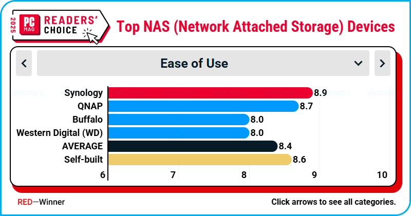 readers-choice-pcmag-2025-synology-14-nam-lien-giu-vung-thuong-hieu-thiet-bi-luu-tru-mang-hang...png