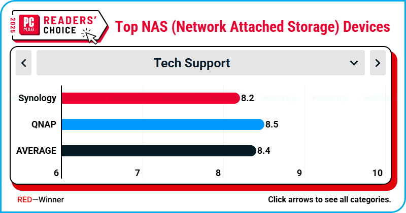 readers-choice-pcmag-2025-synology-14-nam-lien-giu-vung-thuong-hieu-thiet-bi-luu-tru-mang-hang...png