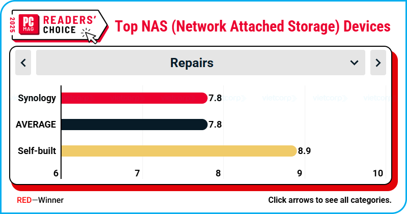 readers-choice-pcmag-2025-synology-14-nam-lien-giu-vung-thuong-hieu-thiet-bi-luu-tru-mang-hang...png