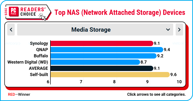 readers-choice-pcmag-2025-synology-14-nam-lien-giu-vung-thuong-hieu-thiet-bi-luu-tru-mang-hang...png