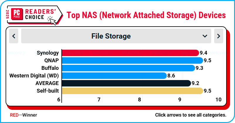 readers-choice-pcmag-2025-synology-14-nam-lien-giu-vung-thuong-hieu-thiet-bi-luu-tru-mang-hang...png