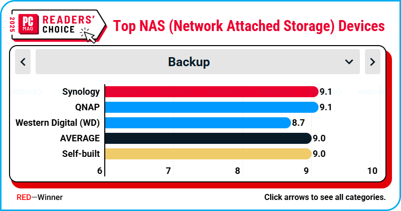 readers-choice-pcmag-2025-synology-14-nam-lien-giu-vung-thuong-hieu-thiet-bi-luu-tru-mang-hang...png