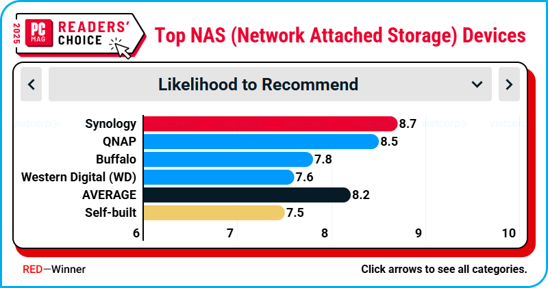 readers-choice-pcmag-2025-synology-14-nam-lien-giu-vung-thuong-hieu-thiet-bi-luu-tru-mang-hang...png