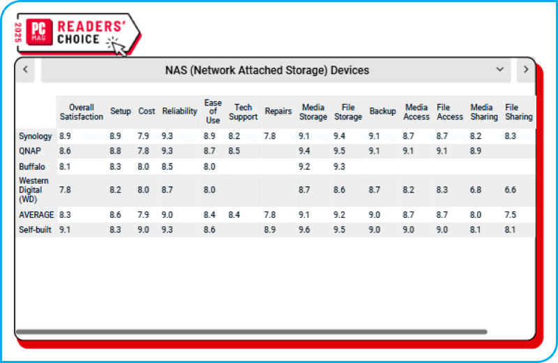 readers-choice-pcmag-2025-synology-14-nam-lien-giu-vung-thuong-hieu-thiet-bi-luu-tru-mang-hang...png