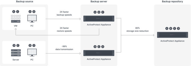 Synology_activeprotect_performance (1).png