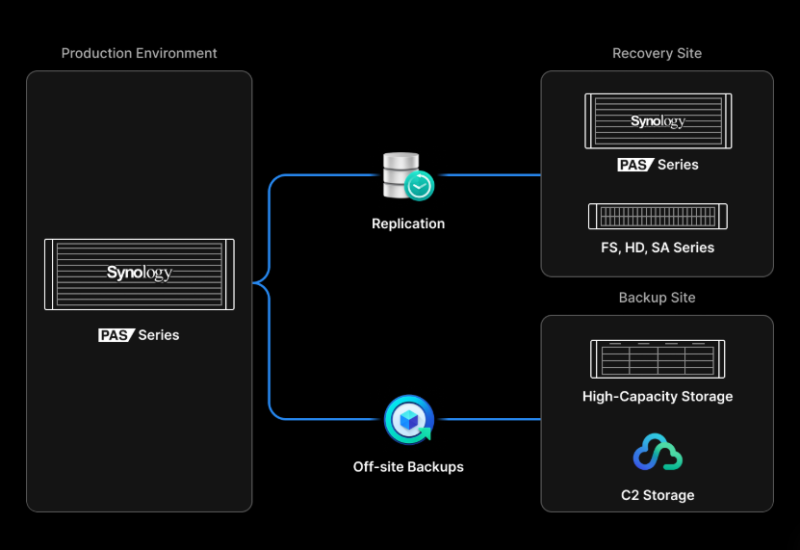 Synology_DiskStation_Manager_Enterprise_toi_da_hoa_lien_tuc.png