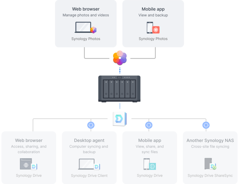 Synology_FS200T_dam_may_rieng_tu.png
