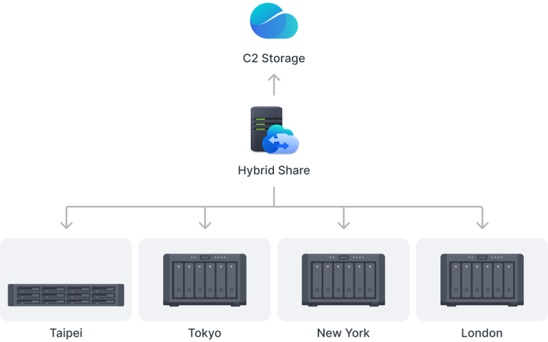 Synology_FS200T_dong_bo_da_diem_1.png