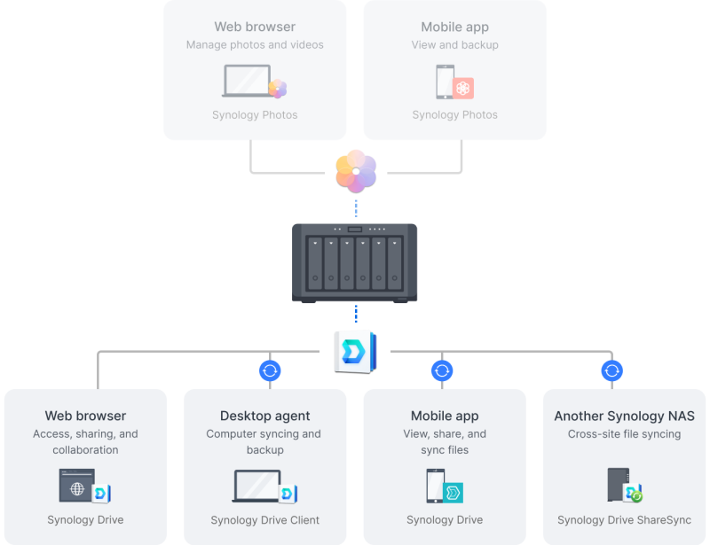 Synology_FS200T_quan_ly_tep_hieu_qua.png