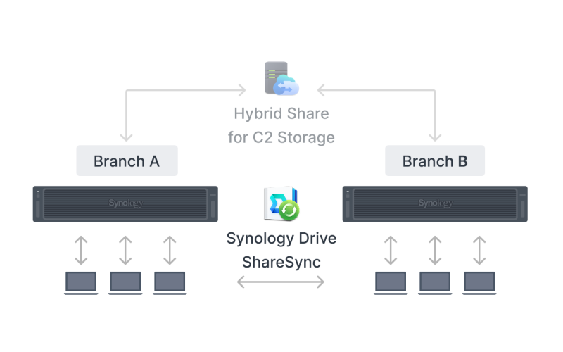 Synology_FS3420_dong_bo_hoa_da_dia_diem_1.png
