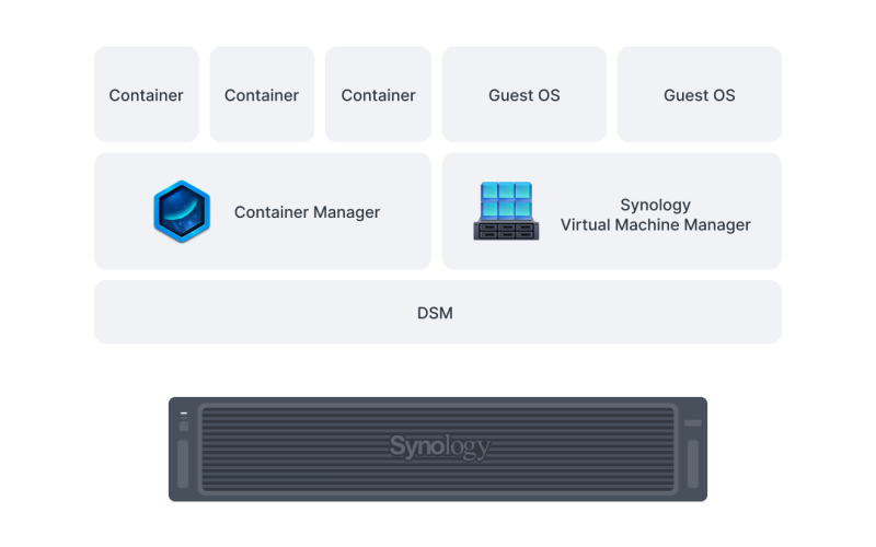 Synology_FS3420_luu_tru_container_va_VM.png