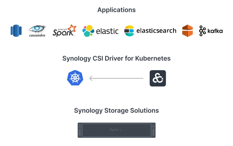 Synology_FS3420_luu_tru_dang_block_cho_kubernetes.png