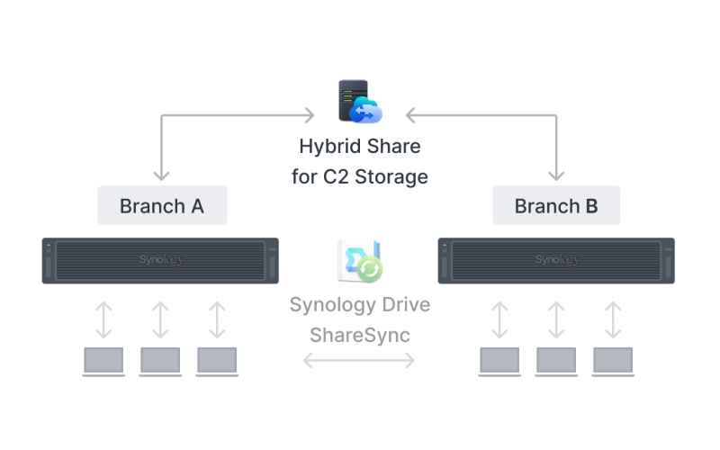 Synology_FS6420_dong_bo_hoa_da_dia_diem.png
