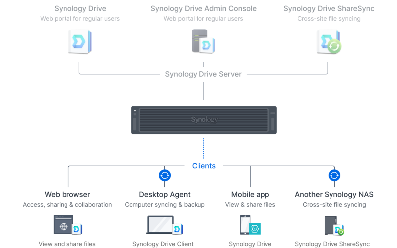 Synology_FS6420_ho_tro_da_nen_tang.png