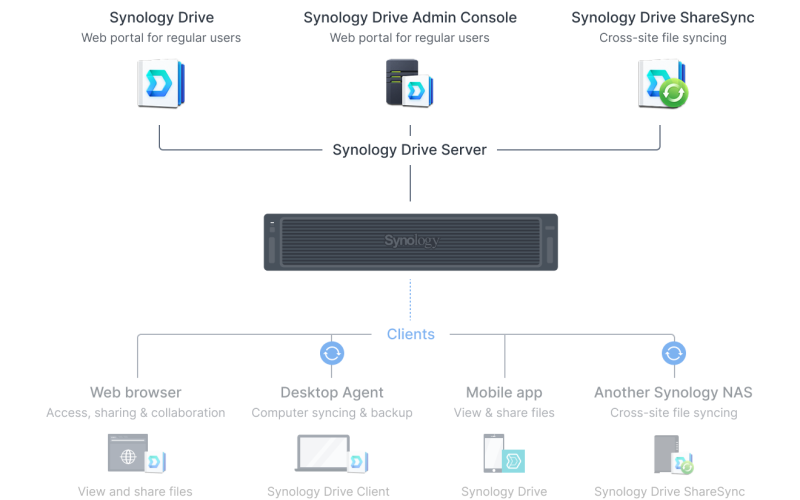 Synology_RS3626xs_bo_private_cloud_danh_cho_chia_se_tep_tin.png