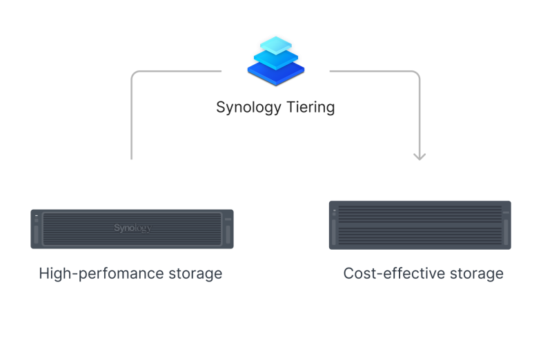 Synology_RS3626xs_tiering.png