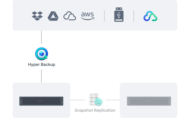 Synology_RS4826xs+_bao_ve_khoi_phuc_du_lieu_nang_cao.png