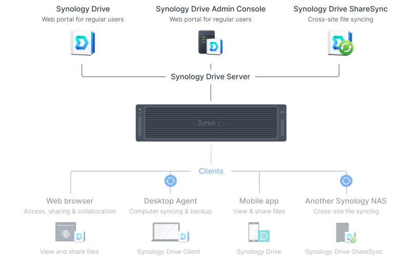 Synology_RS6426xs+_bo_private_cloud_danh_cho_chia_se_tep_tin.png