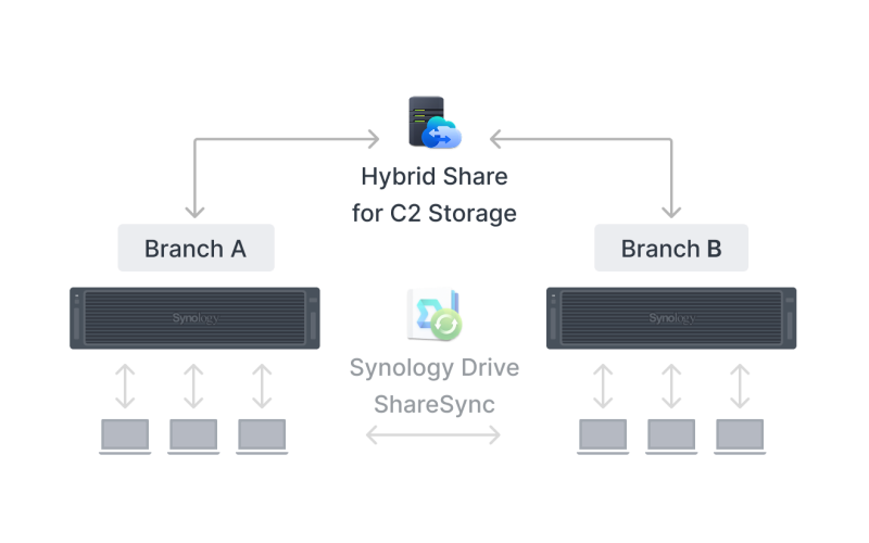 Synology_RS6426xs+_dong_bo_hoa_da_dia_diem_su_dung_cloud.png
