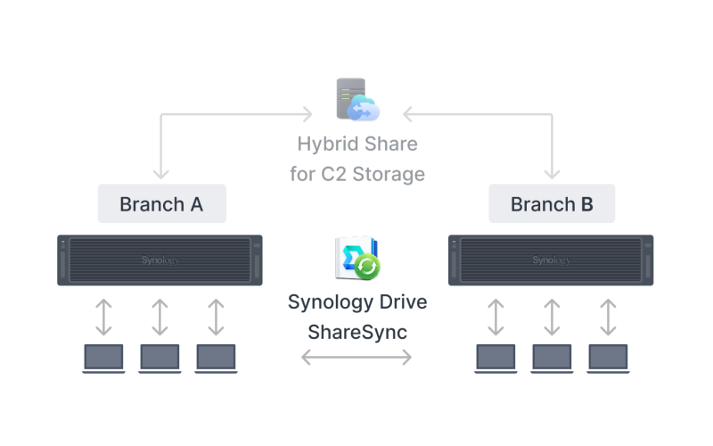 Synology_RS6426xs+_dong_bo_nas_to_nas.png