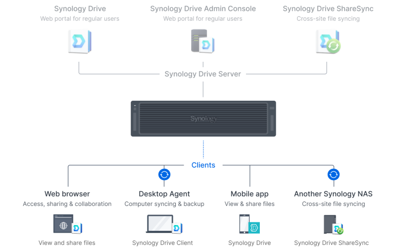 Synology_RS6426xs+_ho_tro_da_nen_tang.png