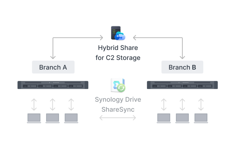Synology_RS826+_va_Synology_RS826RP+_dong_bo_hoa_da_diem_hieu_qua.png