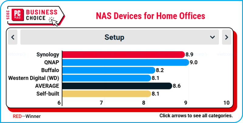 synology_thuong_hieu_hang_dau_cho_van_phong_tai_nha_tai_business_choice_2025 (1).png