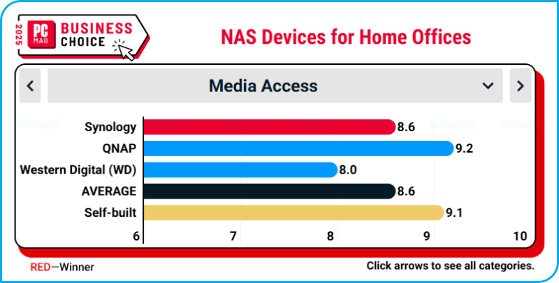synology_thuong_hieu_hang_dau_cho_van_phong_tai_nha_tai_business_choice_2025 (10).png