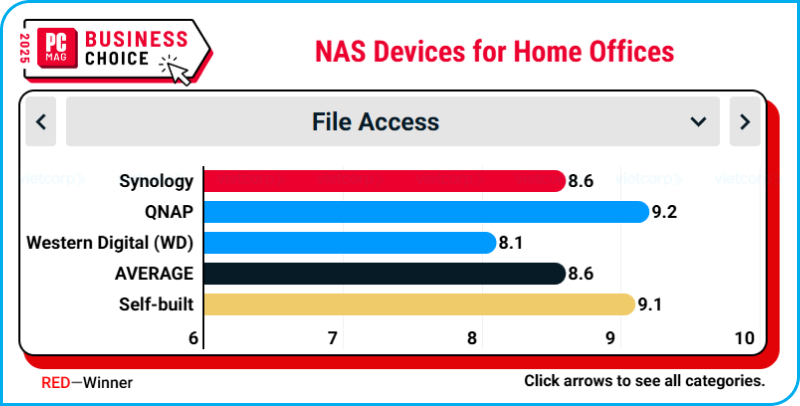 synology_thuong_hieu_hang_dau_cho_van_phong_tai_nha_tai_business_choice_2025 (11).png