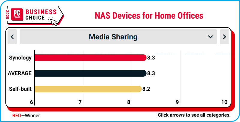 synology_thuong_hieu_hang_dau_cho_van_phong_tai_nha_tai_business_choice_2025 (12).png