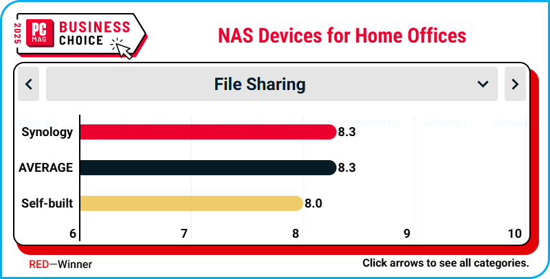 synology_thuong_hieu_hang_dau_cho_van_phong_tai_nha_tai_business_choice_2025 (13).png