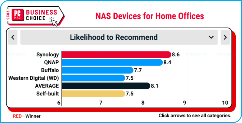 synology_thuong_hieu_hang_dau_cho_van_phong_tai_nha_tai_business_choice_2025 (14).png