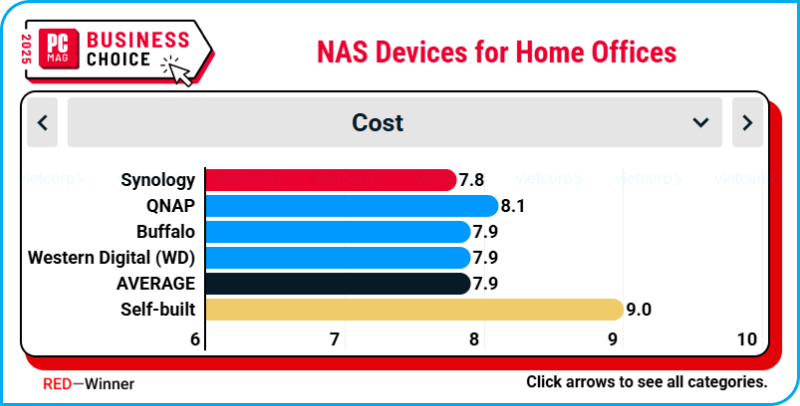 synology_thuong_hieu_hang_dau_cho_van_phong_tai_nha_tai_business_choice_2025 (2).png