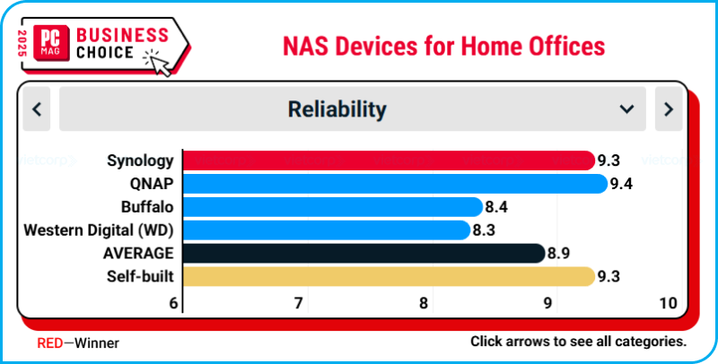 synology_thuong_hieu_hang_dau_cho_van_phong_tai_nha_tai_business_choice_2025 (3).png