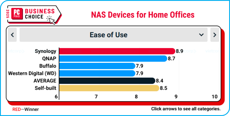 synology_thuong_hieu_hang_dau_cho_van_phong_tai_nha_tai_business_choice_2025 (4).png