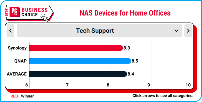 synology_thuong_hieu_hang_dau_cho_van_phong_tai_nha_tai_business_choice_2025 (5).png