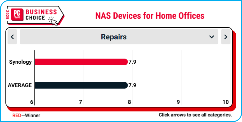 synology_thuong_hieu_hang_dau_cho_van_phong_tai_nha_tai_business_choice_2025 (6).png