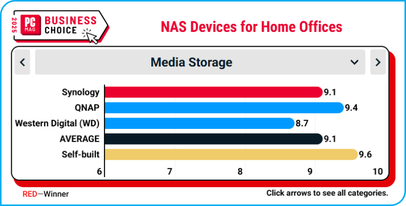 synology_thuong_hieu_hang_dau_cho_van_phong_tai_nha_tai_business_choice_2025 (7).png