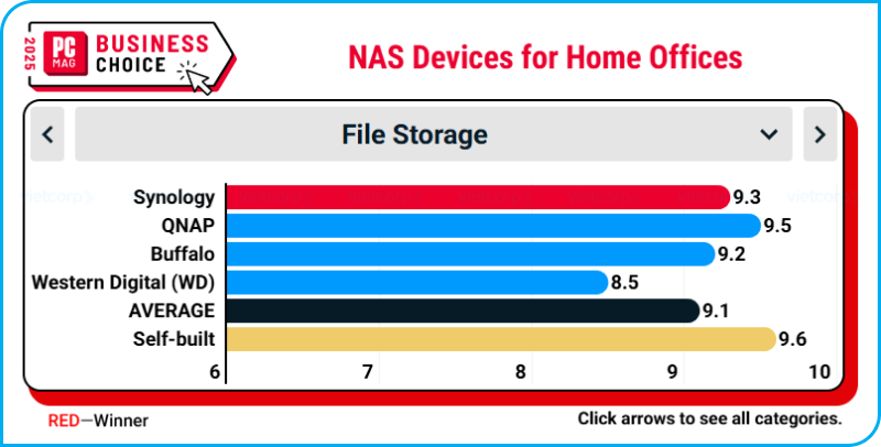 synology_thuong_hieu_hang_dau_cho_van_phong_tai_nha_tai_business_choice_2025 (8).png