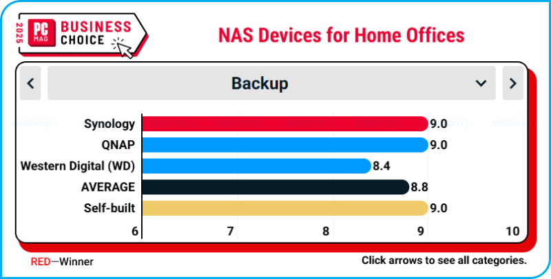 synology_thuong_hieu_hang_dau_cho_van_phong_tai_nha_tai_business_choice_2025 (9).png