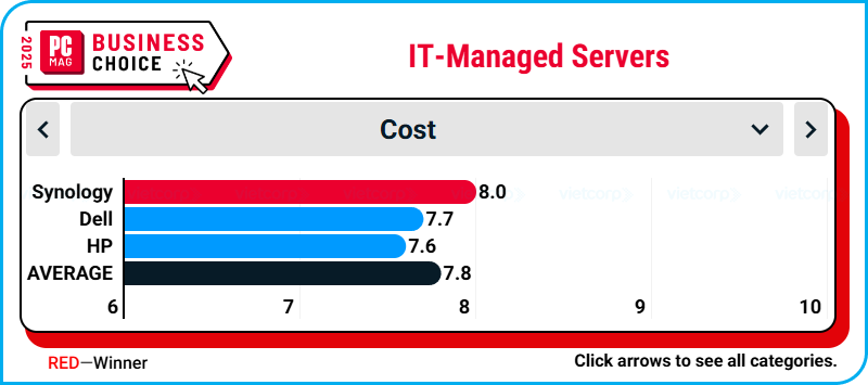 synology_top_IT-Managed_Servers_tai_business_choice_2025 (2).png